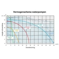 Kibani Waterpomp 8.000 Liter P/uur - 98 Cc / 1.5 PK 4-takt Benzine Motor - 4000 Toeren/Minuut - Doorstroming 8 M³ P/uur - Tuinpomp -Tuinverzorgings Winkel 1200x1200 2278