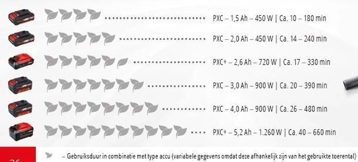 Einhell Accu Bladblazer GE-CL 18 Li E Kit (1x2,0Ah) Power X-Change (Li-Ion - 18 V - 12000 min-1 - 210 km/h blaasluchtstroom - incl. 2,0 Ah accu en lader) Einhell Accu Bladblazer GE-CL 18 Li E Kit (1x2,0Ah) Power X-Change (Li-Ion - 18 V - 12000 Min-1 - 210 Km/h Blaasluchtstroom - Incl. 2,0 Ah Accu En Lader) -Tuinverzorgings Winkel